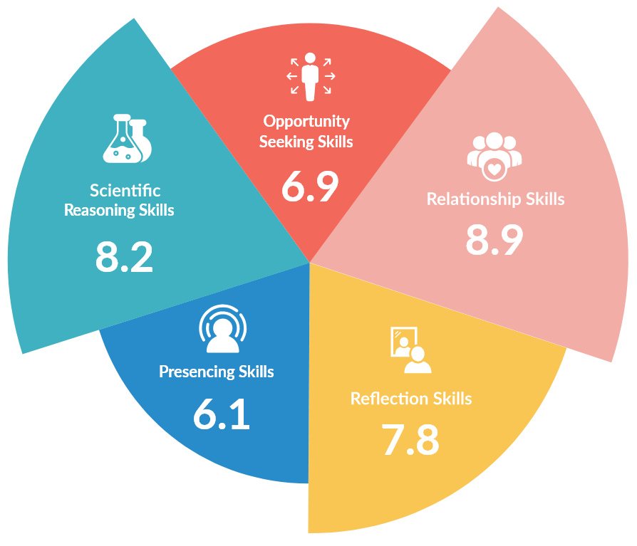 Microlearning modules library