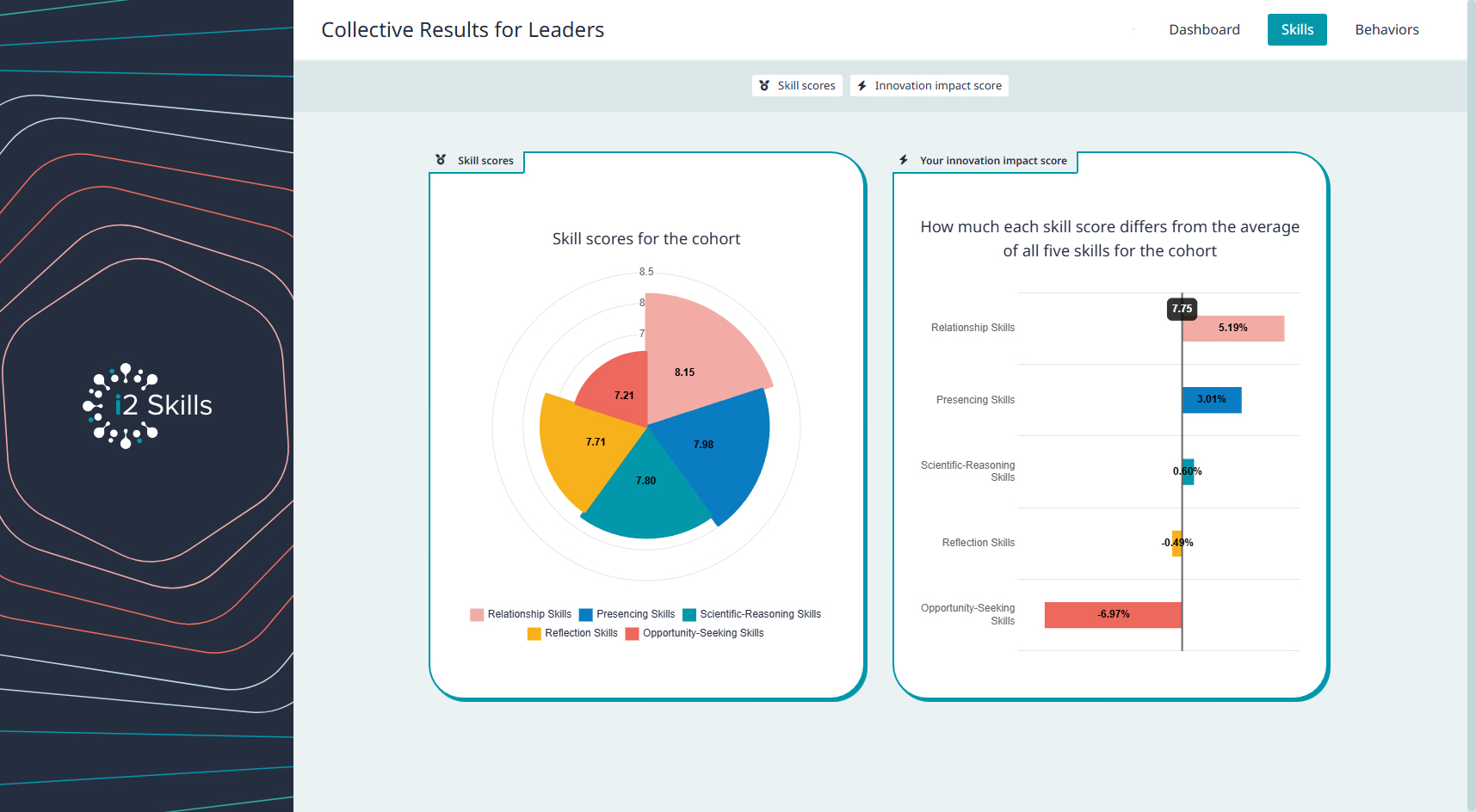 Data backed insights