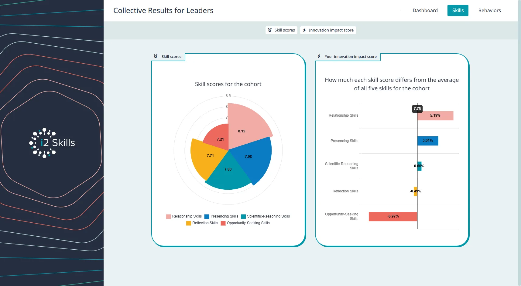 Data backed insights